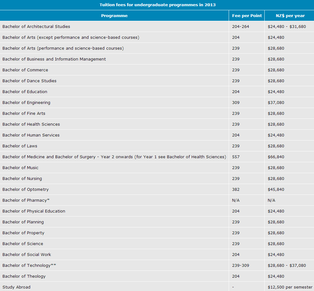 university of auckland tuition fee for international students